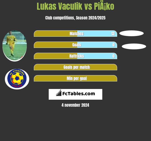 Lukas Vaculik vs PiÅ¡ko h2h player stats