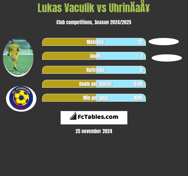 Lukas Vaculik vs UhrinÄaÅ¥ h2h player stats