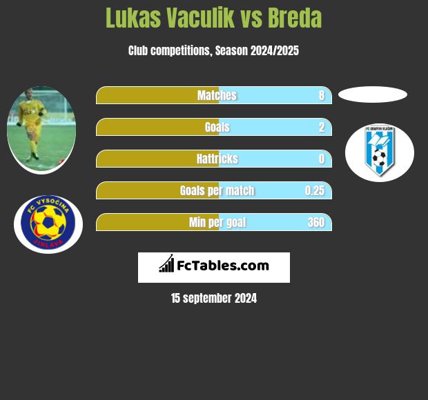 Lukas Vaculik vs Breda h2h player stats