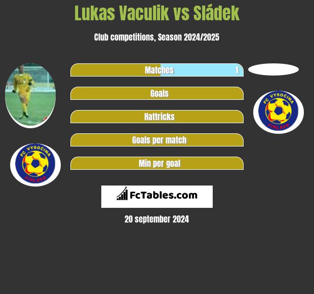 Lukas Vaculik vs Sládek h2h player stats