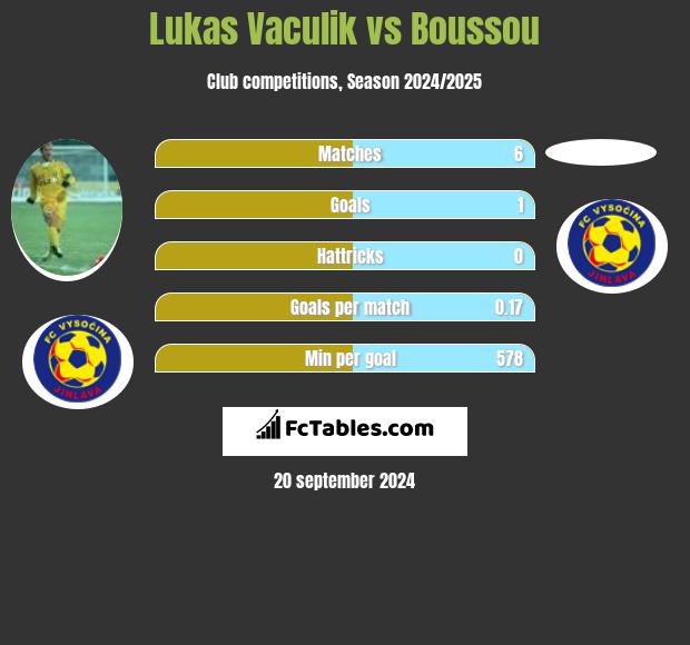 Lukas Vaculik vs Boussou h2h player stats