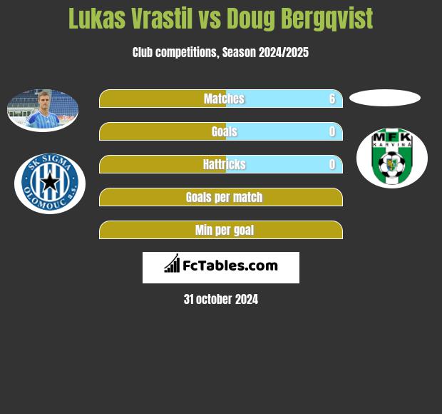 Lukas Vrastil vs Doug Bergqvist h2h player stats