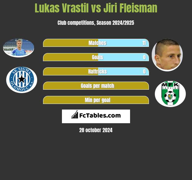 Lukas Vrastil vs Jiri Fleisman h2h player stats