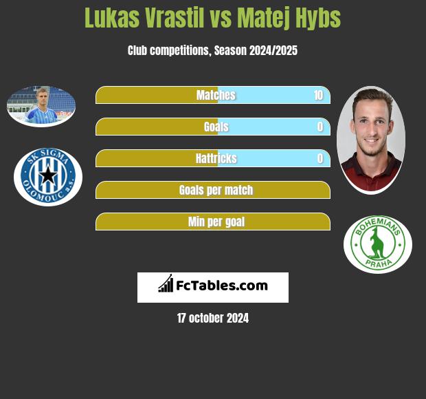 Lukas Vrastil vs Matej Hybs h2h player stats