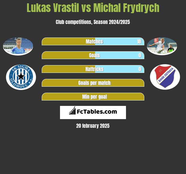 Lukas Vrastil vs Michal Frydrych h2h player stats