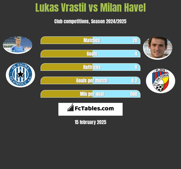 Lukas Vrastil vs Milan Havel h2h player stats