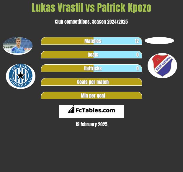 Lukas Vrastil vs Patrick Kpozo h2h player stats