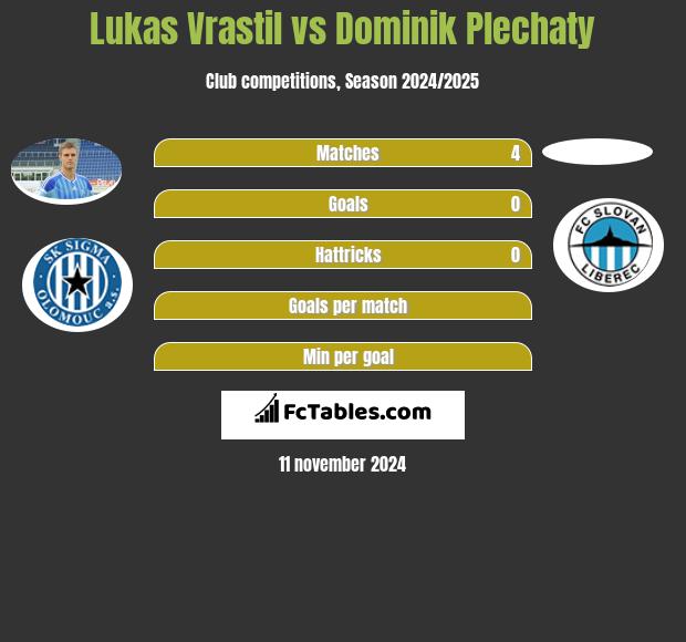 Lukas Vrastil vs Dominik Plechaty h2h player stats