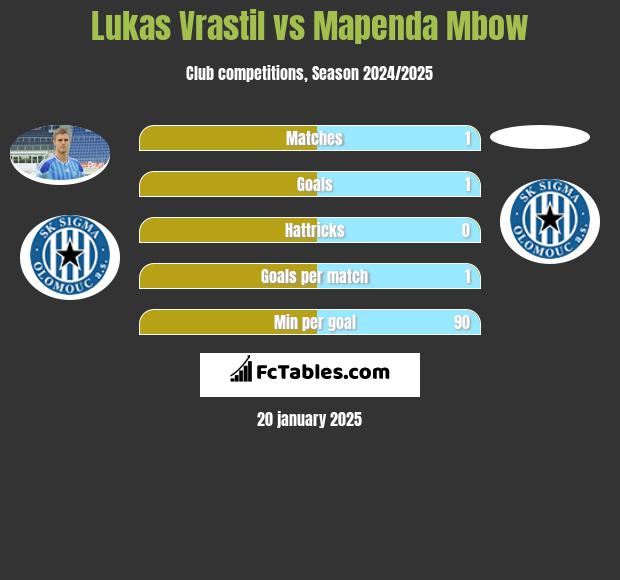 Lukas Vrastil vs Mapenda Mbow h2h player stats