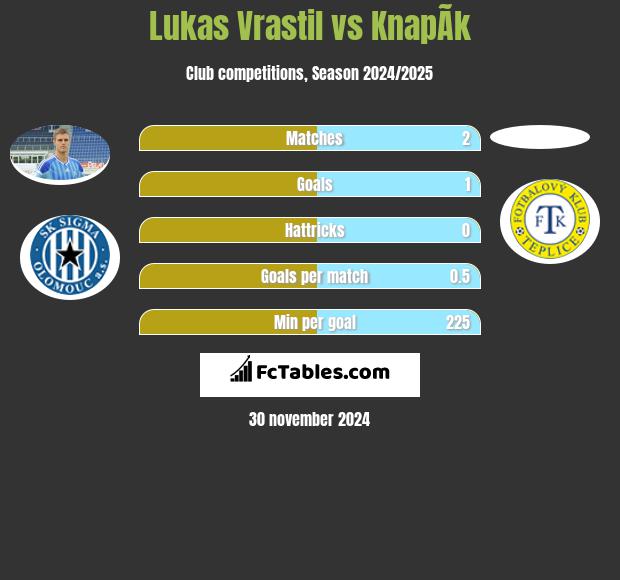 Lukas Vrastil vs KnapÃ­k h2h player stats