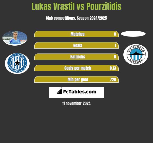 Lukas Vrastil vs Pourzitidis h2h player stats