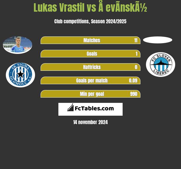 Lukas Vrastil vs Å evÃ­nskÃ½ h2h player stats