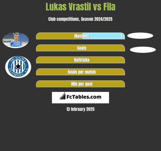 Lukas Vrastil vs Fila h2h player stats