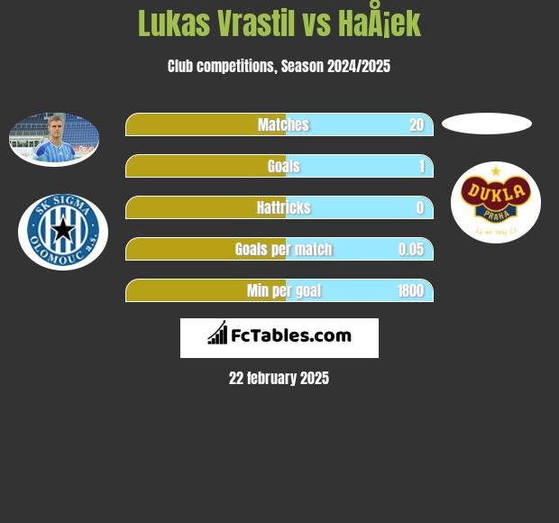 Lukas Vrastil vs HaÅ¡ek h2h player stats