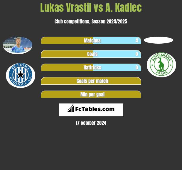 Lukas Vrastil vs A. Kadlec h2h player stats