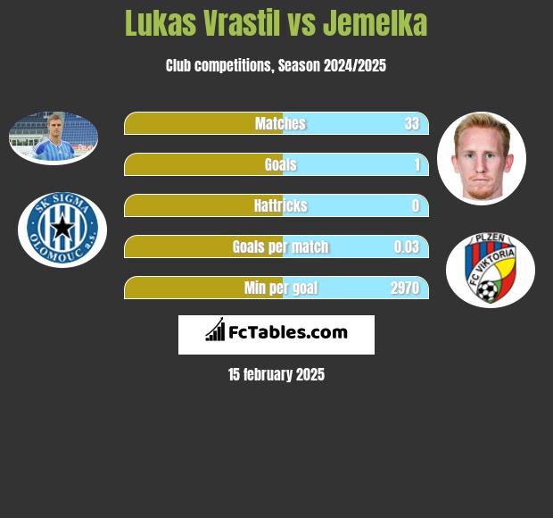 Lukas Vrastil vs Jemelka h2h player stats