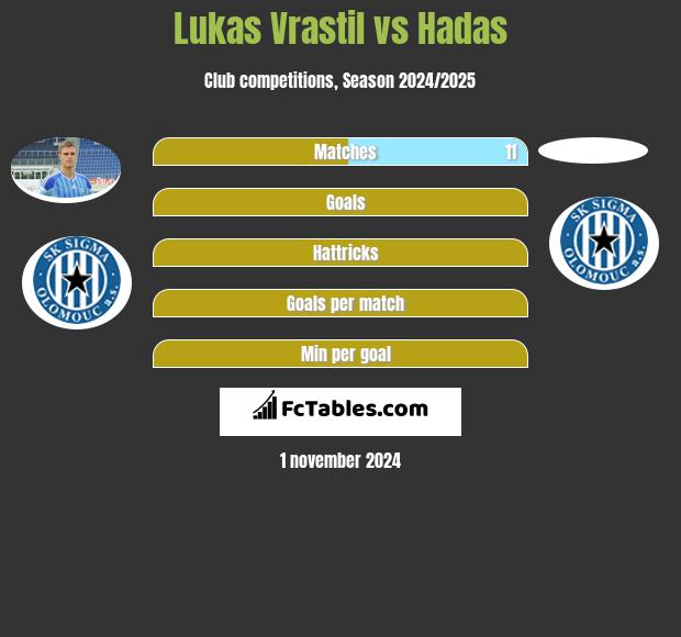 Lukas Vrastil vs Hadas h2h player stats