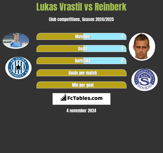 Lukas Vrastil vs Reinberk h2h player stats