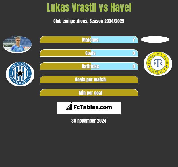 Lukas Vrastil vs Havel h2h player stats