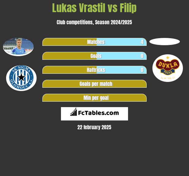 Lukas Vrastil vs Filip h2h player stats