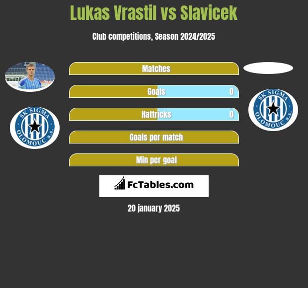 Lukas Vrastil vs Slavicek h2h player stats