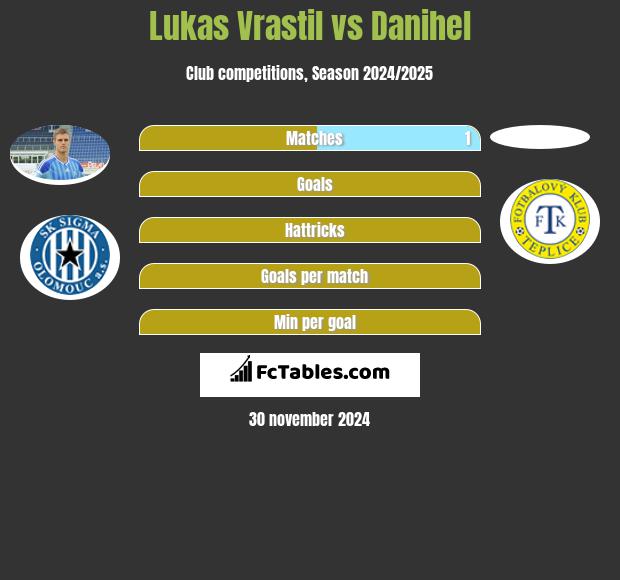 Lukas Vrastil vs Danihel h2h player stats