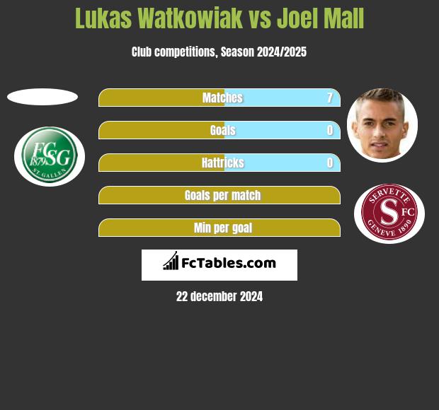 Lukas Watkowiak vs Joel Mall h2h player stats