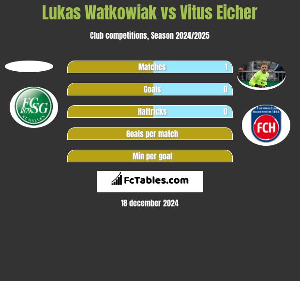 Lukas Watkowiak vs Vitus Eicher h2h player stats