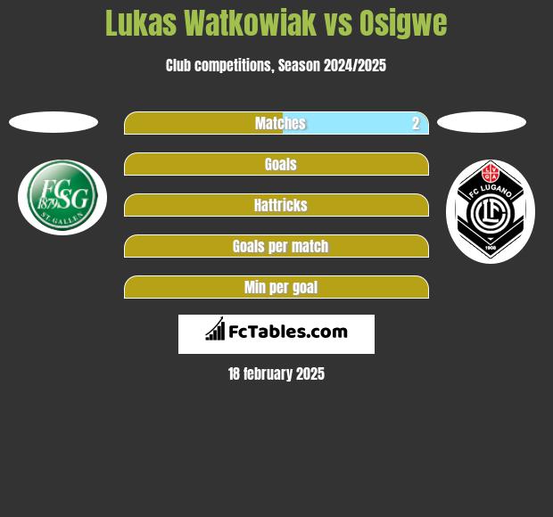 Lukas Watkowiak vs Osigwe h2h player stats