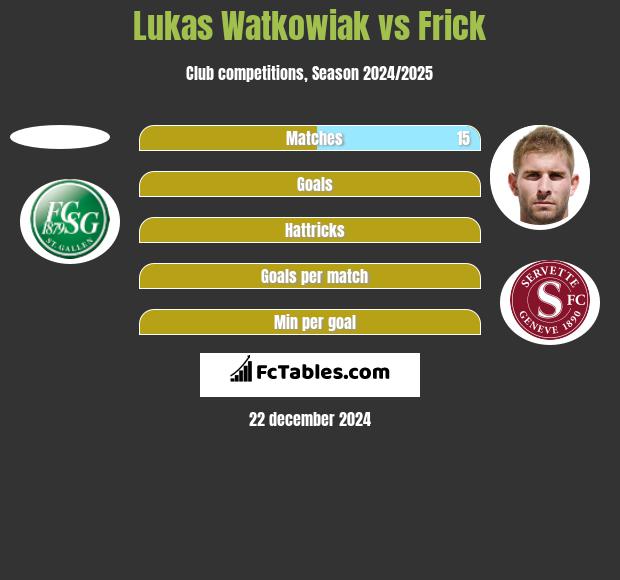 Lukas Watkowiak vs Frick h2h player stats