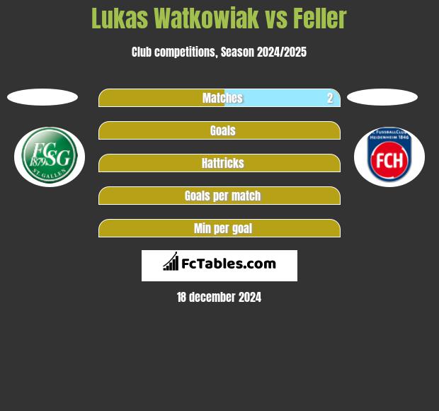 Lukas Watkowiak vs Feller h2h player stats