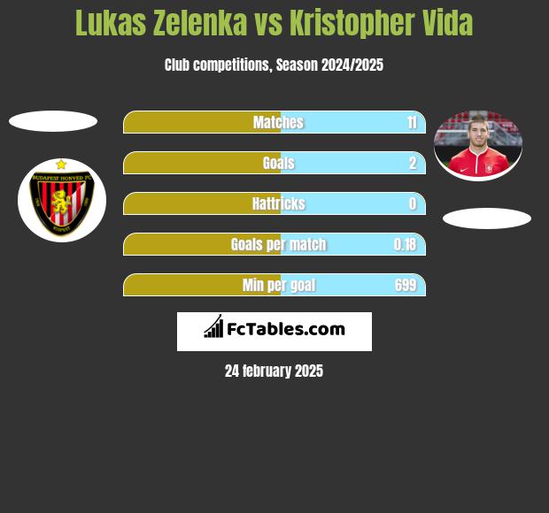 Lukas Zelenka vs Kristopher Vida h2h player stats