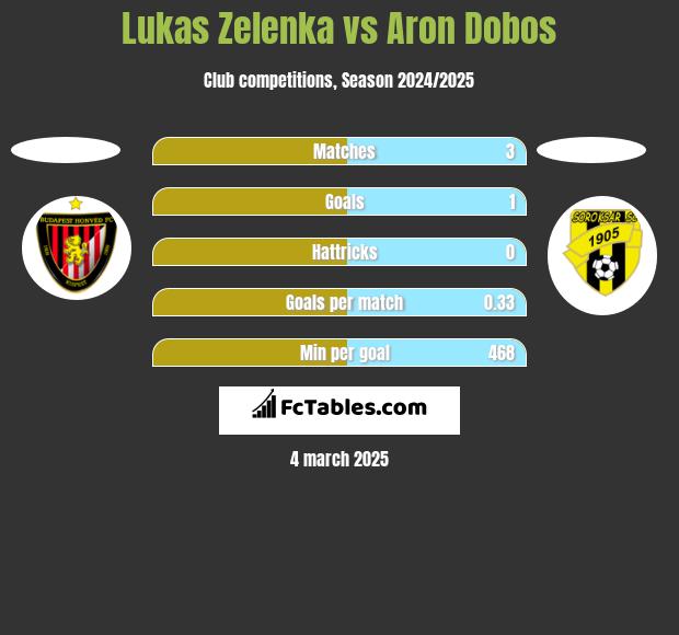 Lukas Zelenka vs Aron Dobos h2h player stats