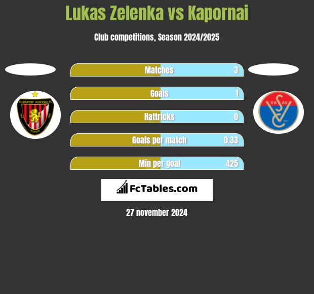 Lukas Zelenka vs Kapornai h2h player stats