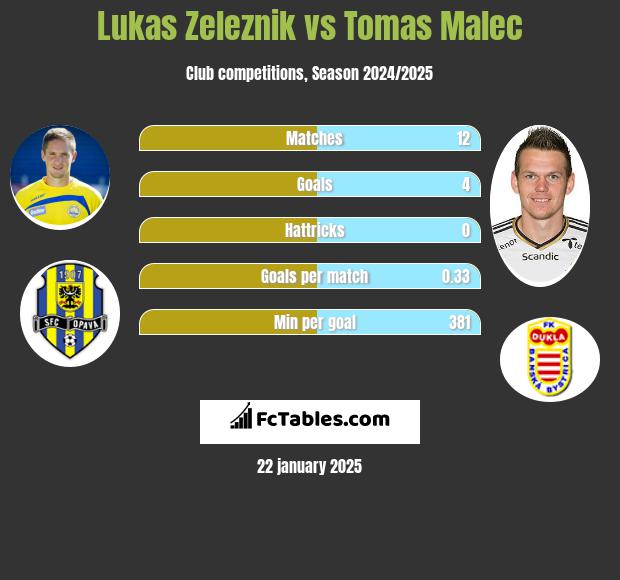 Lukas Zeleznik vs Tomas Malec h2h player stats