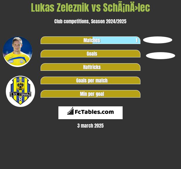 Lukas Zeleznik vs SchÃ¡nÄ›lec h2h player stats