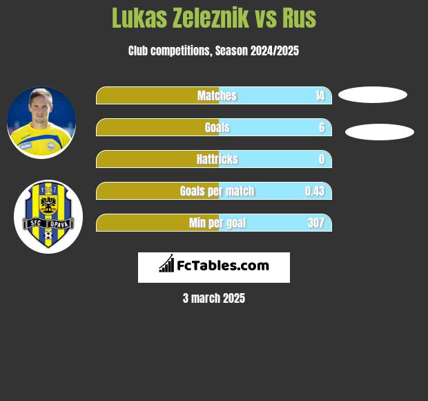 Lukas Zeleznik vs Rus h2h player stats