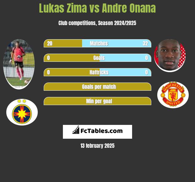 Lukas Zima vs Andre Onana h2h player stats