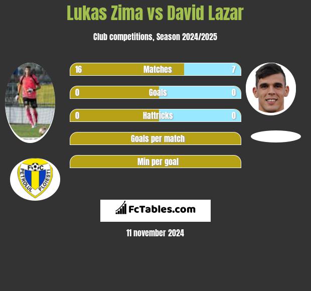 Lukas Zima vs David Lazar h2h player stats