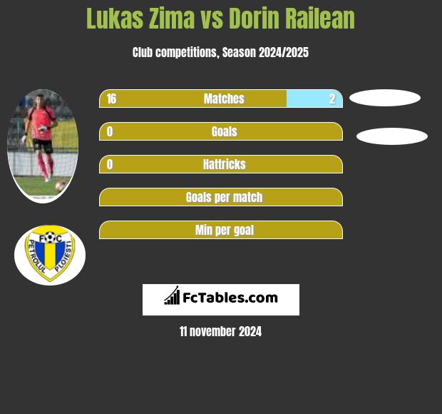 Lukas Zima vs Dorin Railean h2h player stats