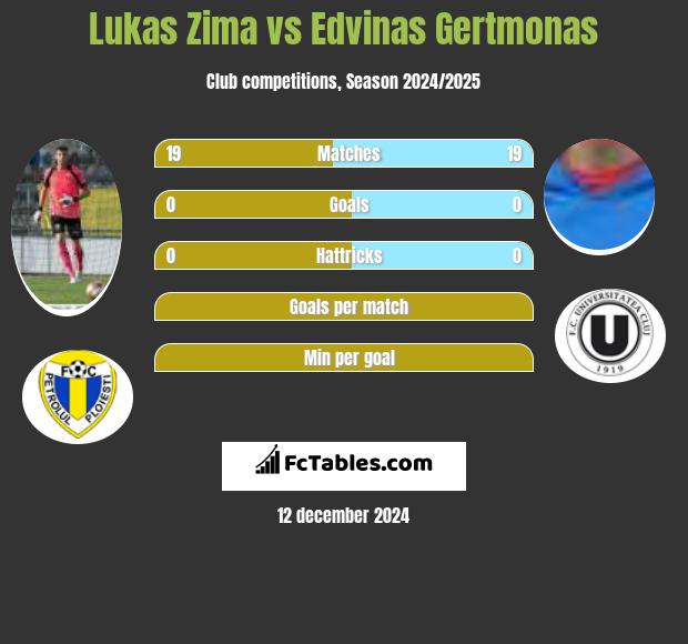 Lukas Zima vs Edvinas Gertmonas h2h player stats