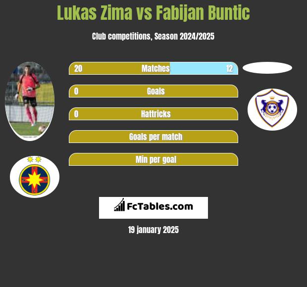 Lukas Zima vs Fabijan Buntic h2h player stats