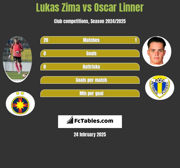 Lukas Zima vs Oscar Linner h2h player stats