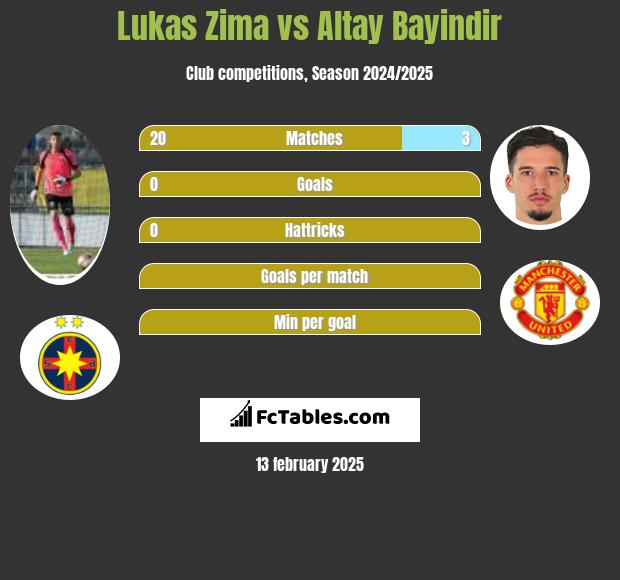 Lukas Zima vs Altay Bayindir h2h player stats