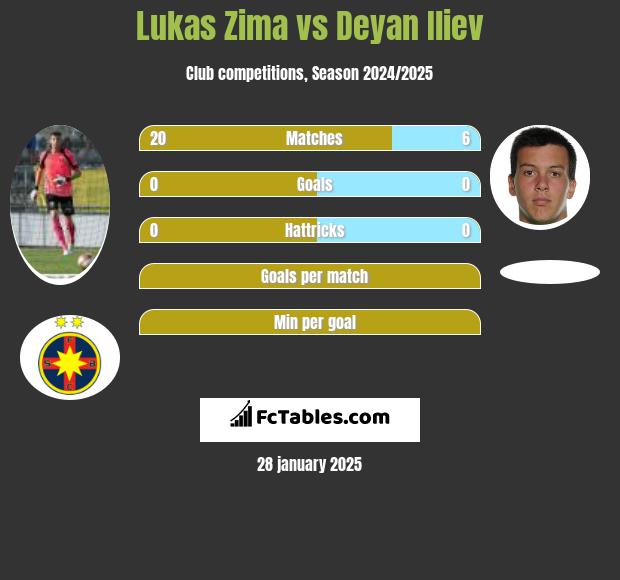 Lukas Zima vs Deyan Iliev h2h player stats