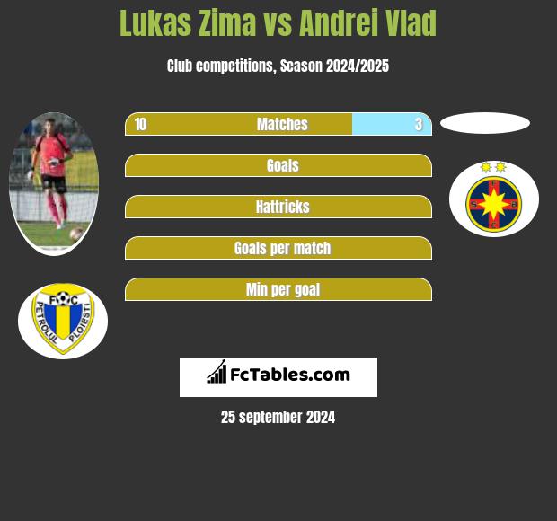 Lukas Zima vs Andrei Vlad h2h player stats