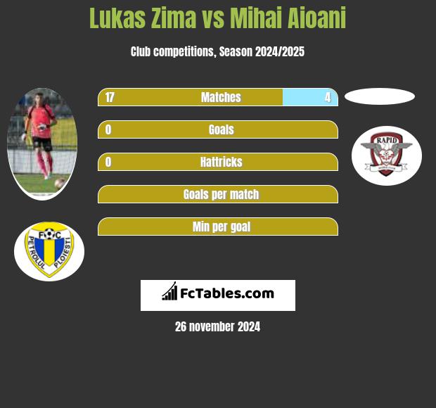 Lukas Zima vs Mihai Aioani h2h player stats