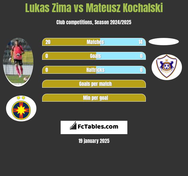 Lukas Zima vs Mateusz Kochalski h2h player stats