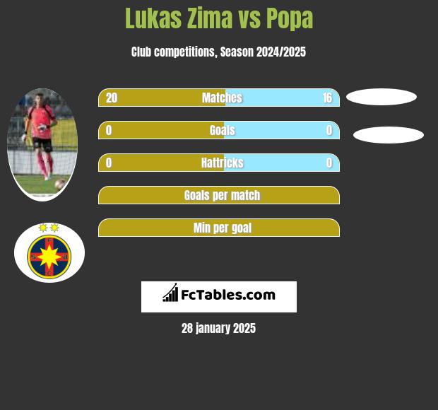 Lukas Zima vs Popa h2h player stats