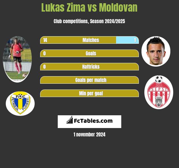 Lukas Zima vs Moldovan h2h player stats